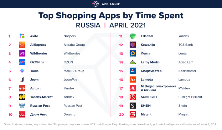Аналитики составили рейтинг приложений для шоппинга в России
