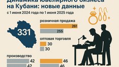Производство ювелирных изделий на Кубани растет, несмотря на общее сокращение рынка