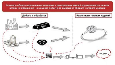 Борьба с подделками: алмазы поставят на учет