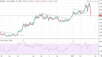 На грани коллапса: чего ожидать от рынков, золота и рубля