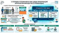 ФПП: О порядке отражения в ГИИС ДМДК информации об изъятом правоохранительными органами имуществе