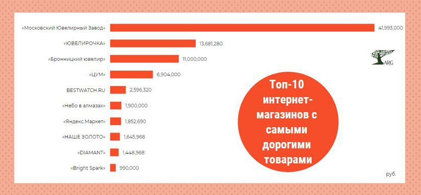Рейтинг российских интернет-магазинов с самыми дорогими украшениями: в топ-3 вошли два ювелирных завода и телемагазин