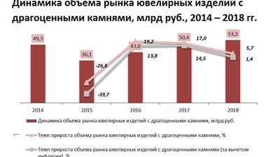 Рынок ювелирных изделий с драгоценными камнями: о фактах и перспективах