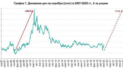 Рынок в предвкушении «серебряного ралли»