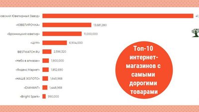 Рейтинг российских интернет-магазинов с самыми дорогими украшениями: в топ-3 вошли два ювелирных завода и телемагазин