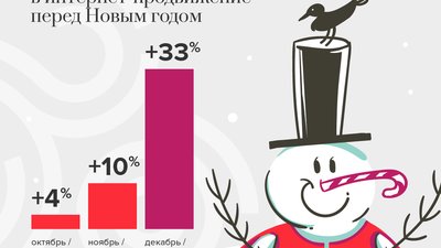 Затраты рекламодателей в интернете к Новому году вырастут треть