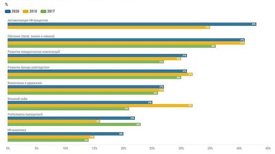 Цифровизация меняет процессы работы с персоналом