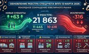 РЕЕСТР СПЕЦУЧЕТА: рекордное сокращение рынка, массовый уход оптовиков и ломбардов (6–13 марта 2026)