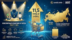 Рынок e-commerce в России достиг 11,5 трлн рублей: продажи ювелирных изделий в онлайне выросли более чем на 40%