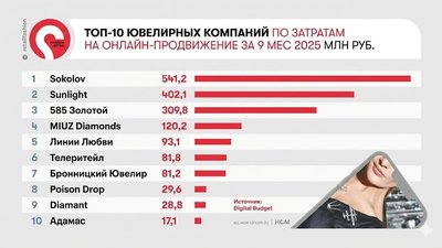 Битва бюджетов: кто из ювелирных гигантов потратил полмиллиарда на онлайн-рекламу в 2025 году?