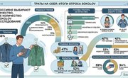 Исследование: россияне стали реже совершать импульсивные покупки и чаще выбирать качество