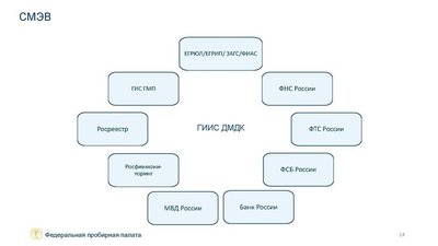 Федеральная пробирная палата опубликовала данные о ГИИС ДМДК
