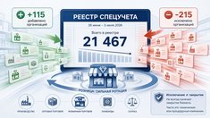 РЕЕСТР СПЕЦУЧЕТА: стремительное сокращение рынка и ротация в розничном секторе (26 июня – 3 июля 2026)