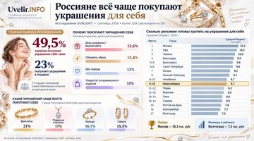Украшения перестают ждать в подарок: зумеры меняют модель потребления ювелирных изделий