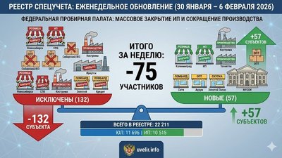 РЕЕСТР СПЕЦУЧЕТА: массовое закрытие ИП и сокращение производственного сектора (30 января – 6 февраля 2026)