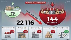 РЕЕСТР СПЕЦУЧЕТА: рынок снова сокращается, массовый уход ломбардов и розницы (27 февраля – 6 марта 2026)