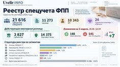 Реестр спецучета ФПП: 21,6 тысячи участников и 14,4 тысячи ювелирных точек