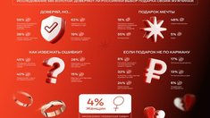 75% мужчин не дарят женщинам на Новый год желанные подарки