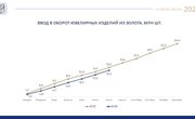 Производство золотых ювелирных изделий в РФ: в июле зафиксирован рекорд, но объемы за 7 месяцев уступают уровню 2025 года