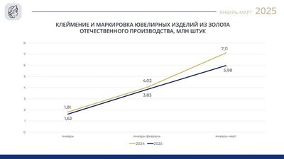 Федеральная пробирная палата: Объем клеймения золотых изделий снизился в I квартале 2025 года