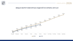 Производство ювелирных изделий из серебра в России: в июле наметился спад, накопительное отставание от 2025 года превысило 14%