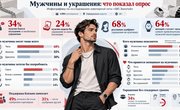 Каждый третий мужчина боится осуждения за украшения, хотя 68% женщин их одобряют