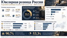 Ювелирная розница России: 8 крупнейших ритейлеров объединяют 4 312 магазинов