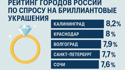 Sokolov представил рейтинг городов по спросу на бриллиантовые украшения