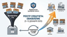 РЕЕСТР СПЕЦУЧЕТА: высокая турбулентность и новые игроки в производстве (5–12 декабря 2025)