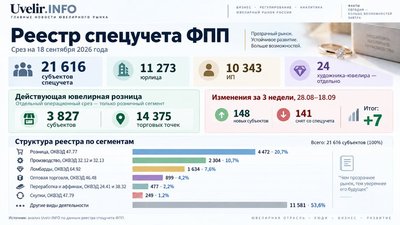 Реестр спецучета ФПП: 21,6 тысячи участников и 14,4 тысячи ювелирных точек