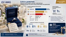 Блеск доверия: Sokolov возглавил рейтинг ювелирных предпочтений россиян перед майскими праздниками