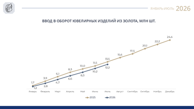 Производство золотых ювелирных изделий в РФ: в июле зафиксирован рекорд, но объемы за 7 месяцев уступают уровню 2025 года