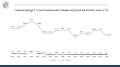 ФПП опубликовала статистику за 15 лет: в 2025 году объем ввода золотых украшений в оборот снизился