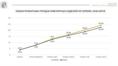 Розничные продажи серебряных украшений снизились в первой половине 2025 года по сравнению с предыдущим годом