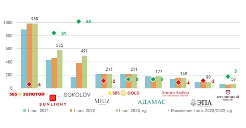 INFOLine сформировал рейтинг крупнейших ювелирных сетей России