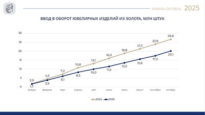 Ввод золотых украшений в оборот упал на 24%: Итоги 10 месяцев 2025 года