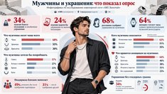 Каждый третий мужчина боится осуждения за украшения, хотя 68% женщин их одобряют