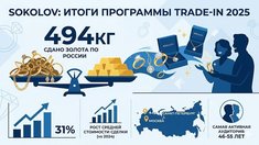 Ювелирный trade-in: почти полтонны золота сдали россияне в 2025 году