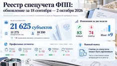 Реестр спецучета ФПП вырос до 21 625 участников: ломбарды прибавляют, оптовый сегмент сокращается
