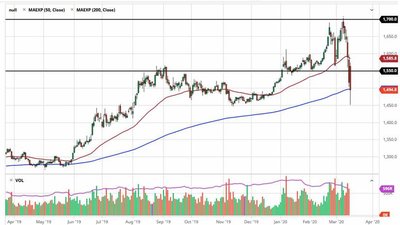 Прогноз цены золота: в поисках дна