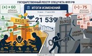 Число участников реестра спецучета ФПП вновь снизилось: итоги недели с 10 по 17 июля 2026 года