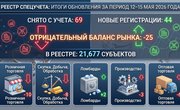 РЕЕСТР СПЕЦУЧЕТА: розница продолжает терять игроков, а производство в минусе (12–15 мая 2026)