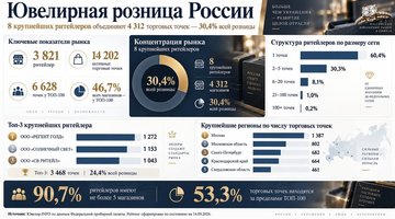 Ювелирная розница России: 8 крупнейших ритейлеров объединяют 4 312 магазинов