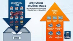 РЕЕСТР СПЕЦУЧЕТА: масштабное сокращение ИП и новые ломбарды в регионах (26 декабря 2025 – 16 января 2026)