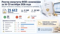 Реестр спецучета ФПП сократился до 21 612 участников: производство прибавило, ломбарды и добыча ушли в минус