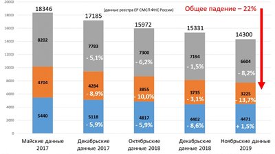 22% ювелирных компаний ушли с рынка