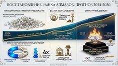 Эксперты спрогнозировали сроки восстановления мирового рынка алмазов