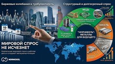 «Норникель»: Мировой спрос на цветные металлы останется устойчивым вопреки биржевым колебаниям