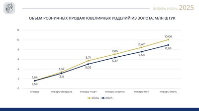 Розничные продажи золотых ювелирных изделий в первой половине 2025 года растут, но отстают от показателей 2024 года