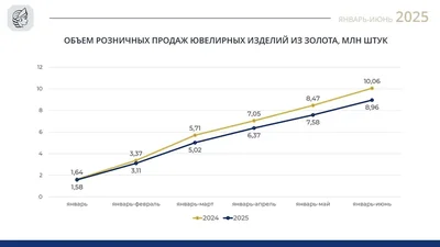 Розничные продажи золотых ювелирных изделий в первой половине 2025 года растут, но отстают от показателей 2024 года